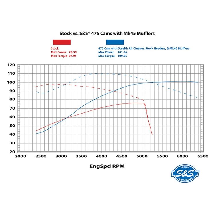 S&S Cycle 475 Cam Chest Kit For Harley Twin Cooled Milwaukee Eight 2017-2021 Chain Drive / Chrome Pushrod Tubes [Previously Installed]