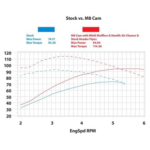 S&S Cycle 465 Cam Chest Kit For Harley Oil Cooled Milwaukee-Eight 2017-2026