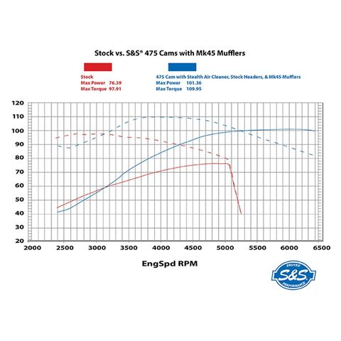 S&S Cycle 475 Cam Chest Kit For Harley Oil Cooled Milwaukee-Eight 2017-2026