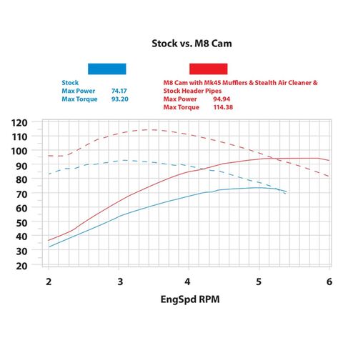 S&S Cycle 465 Cam Chest Kit For Harley Twin Cooled Milwaukee-Eight 2017-2026 Chain Drive / Chrome Pus... [Open Box]