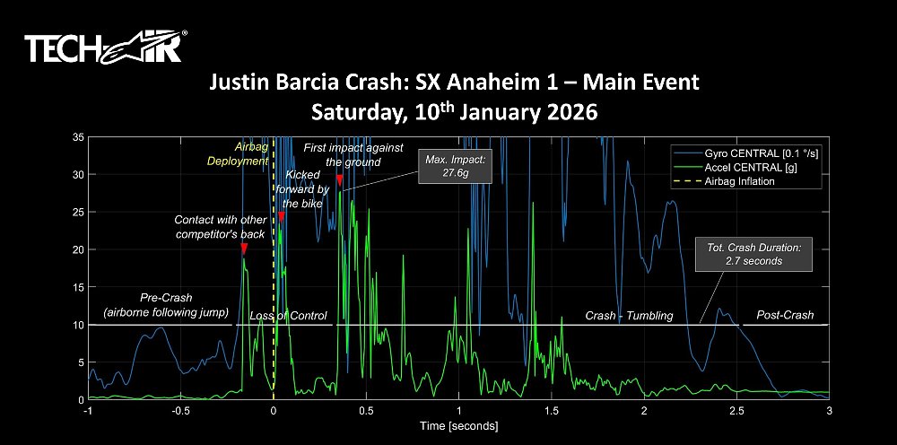 chart showing the forces recorded by Barcia's airbag