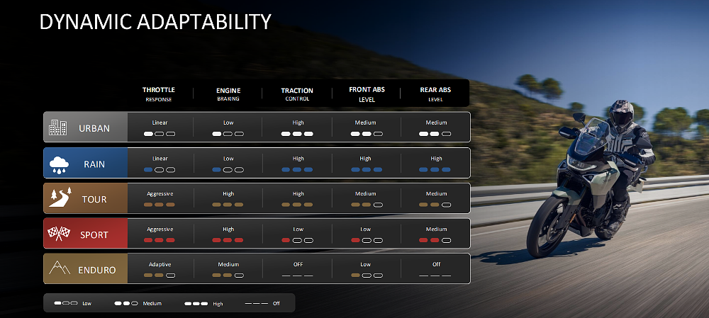 chart explaining the parameters set by each riding mode