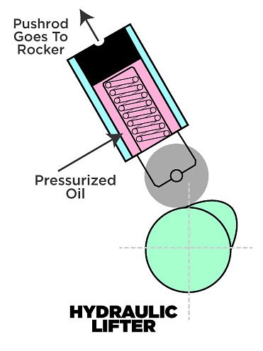 hydraulic valve lifters
