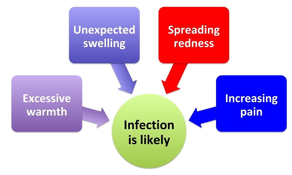 signs of infection