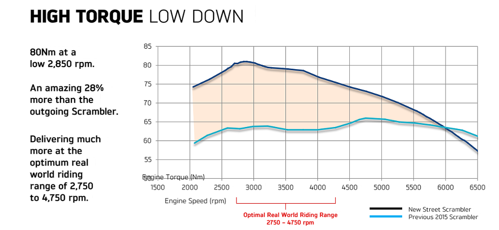 Triumph Street Scrambler First Ride Review