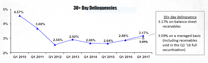Harley-Davidson loan chart