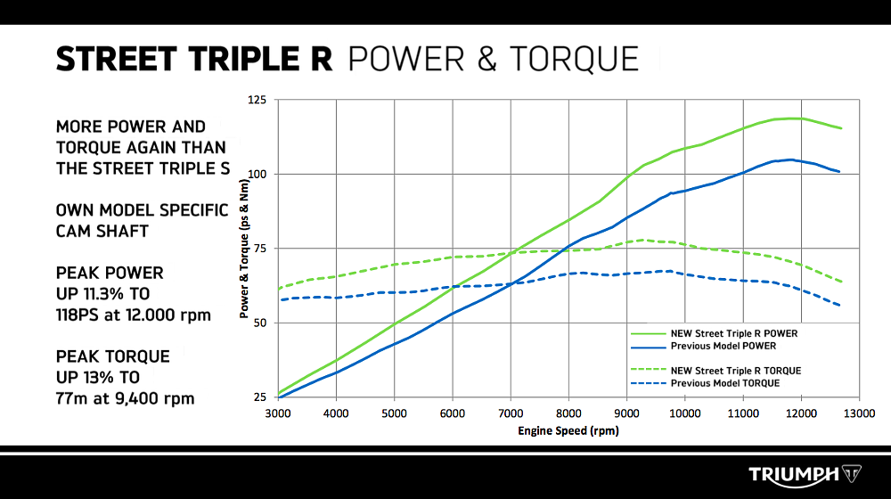 Street Triple R Dyno Chart