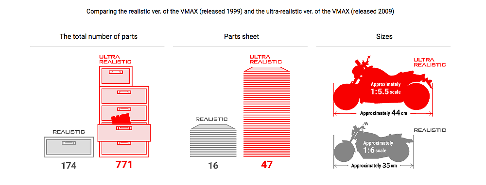 Comparison of the Realistic V-Max to the later Ultra Realistic model. Yamaha photo. 