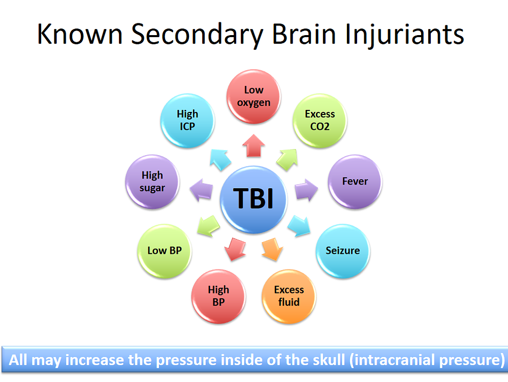 secondary brain injuriants