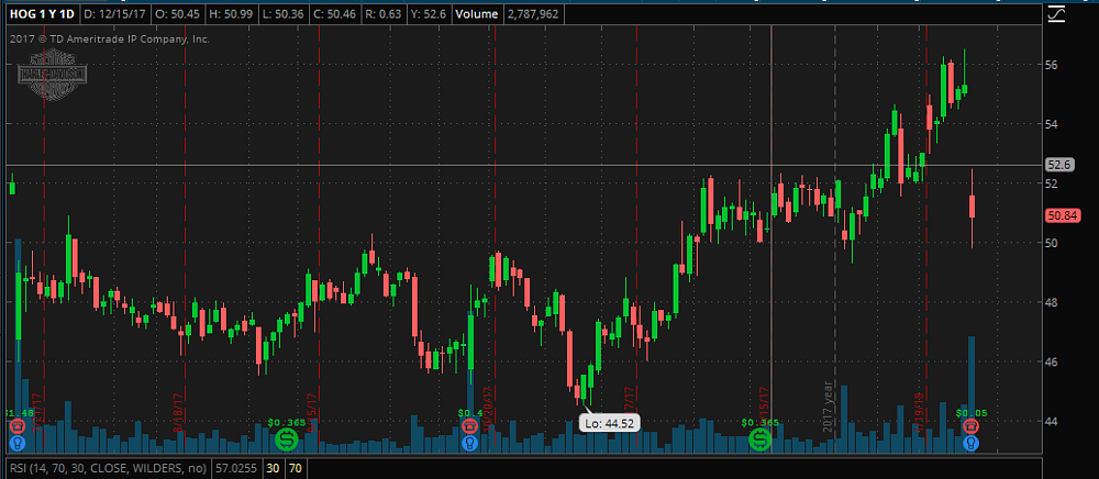 Harley-Davidson stock price chart