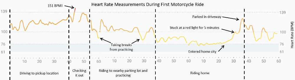 Heart rate graph of a first-time rider