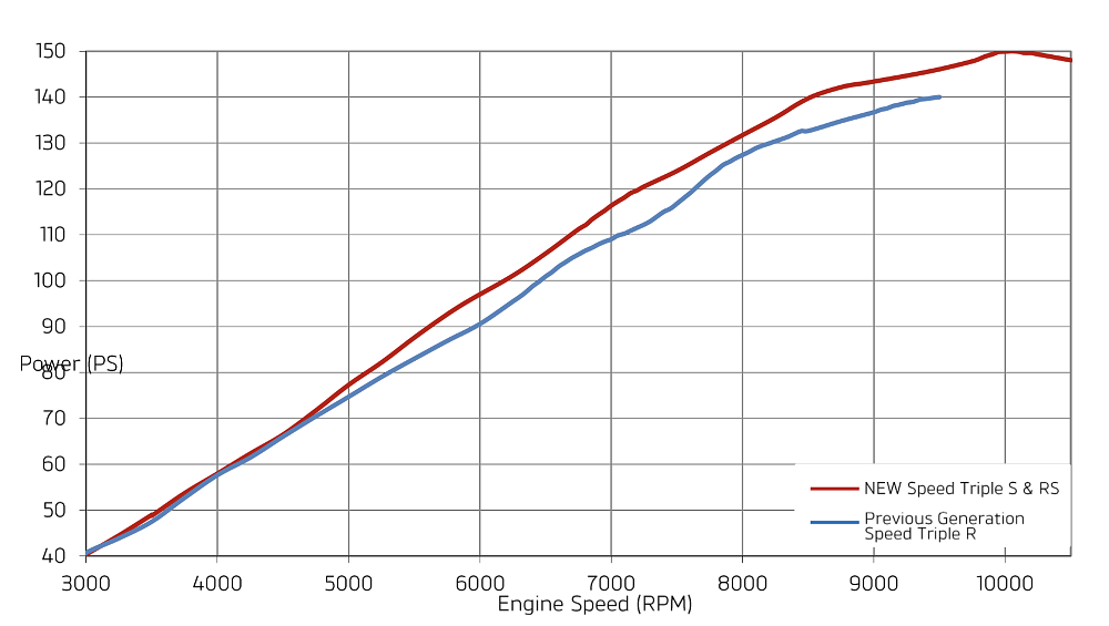 Triumph Speed Triple RS Review