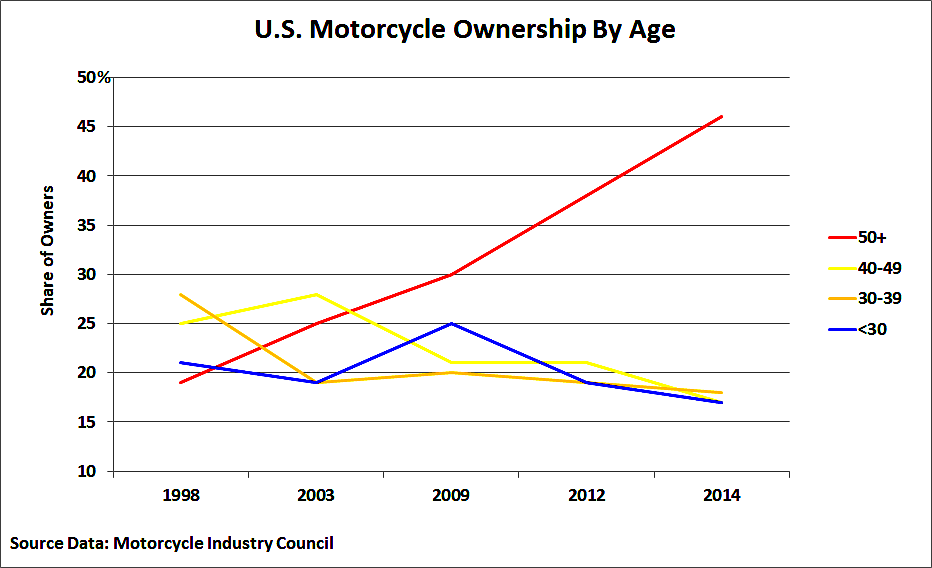 motorcyclists' age increasing