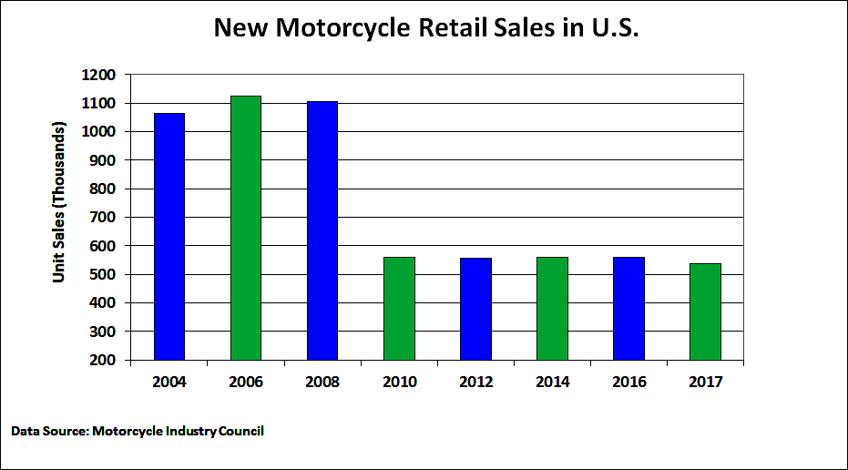 sales have not rebounded since 2008