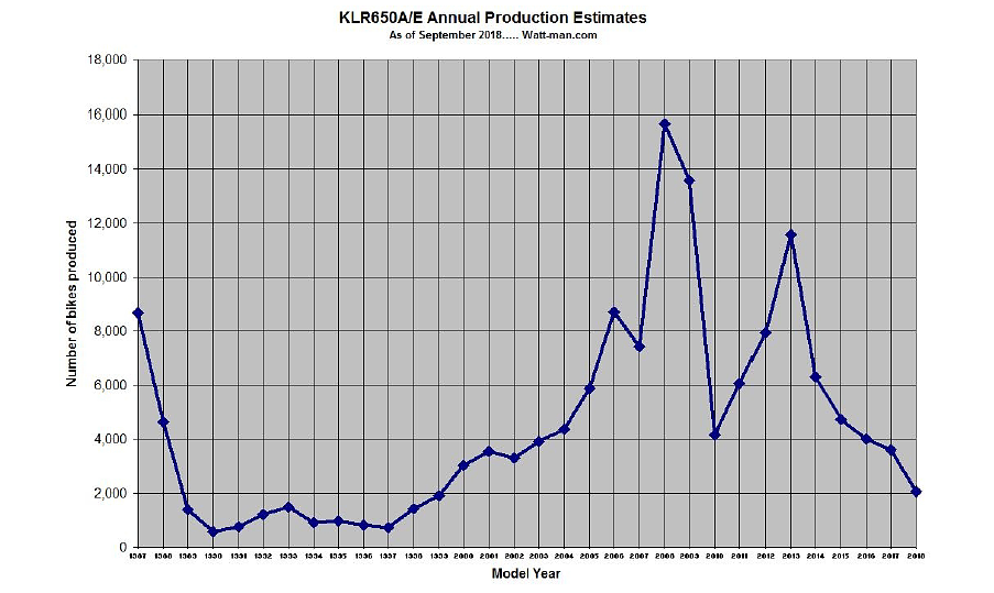 chart of estimated KLR650 production
