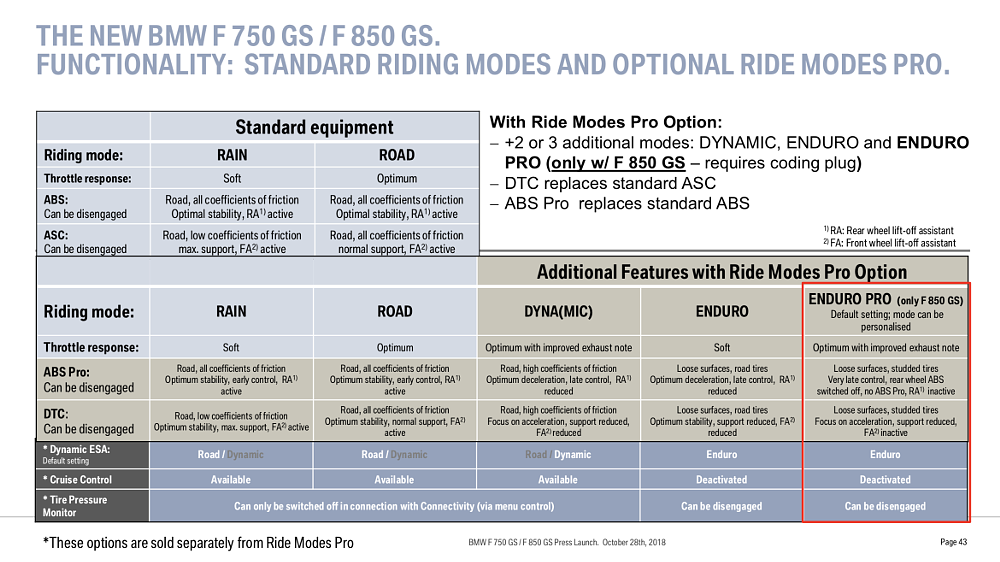 BMW F 750 GS First Ride Review