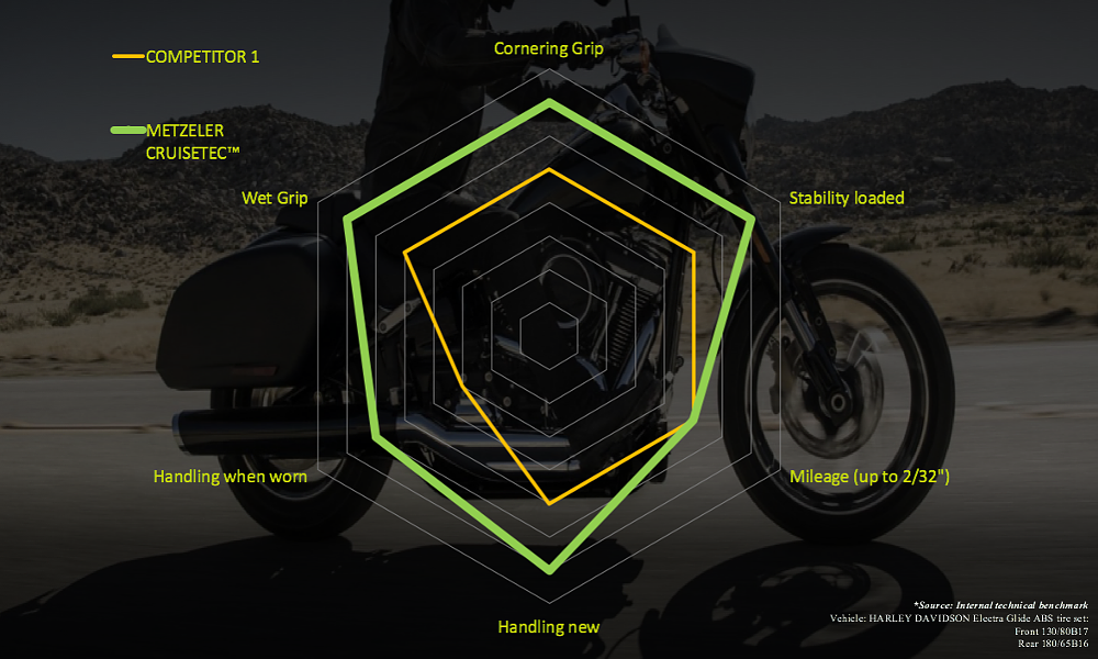Metzeler CruiseTec spider chart