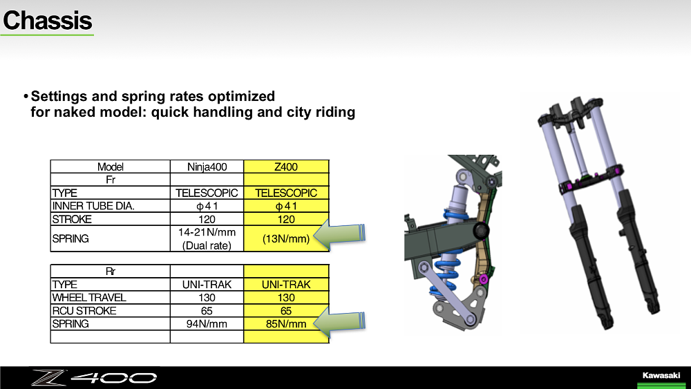 Kawasaki Z400 First Ride Review