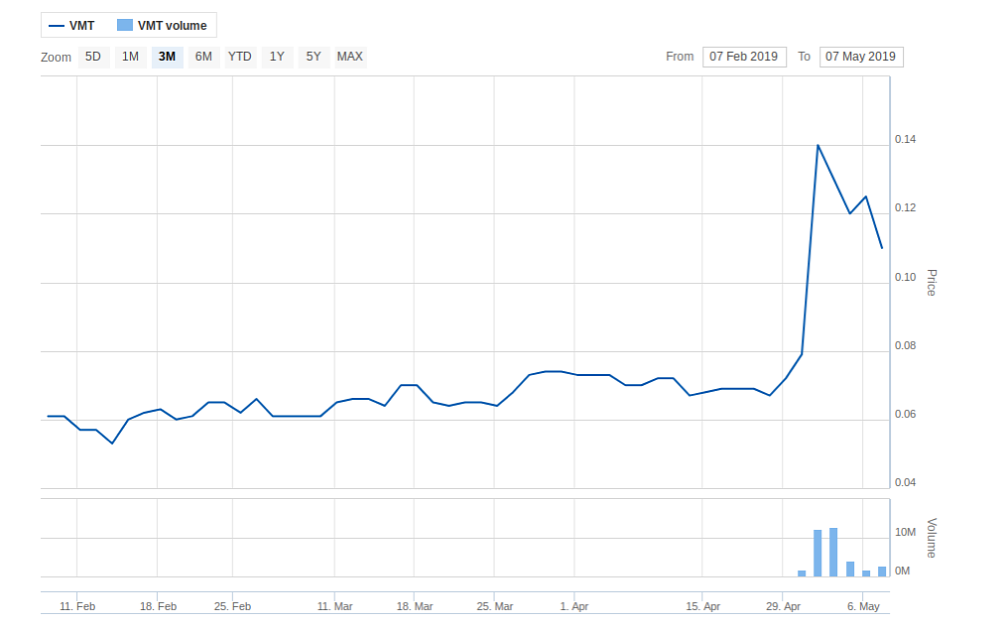 VMT stock chart