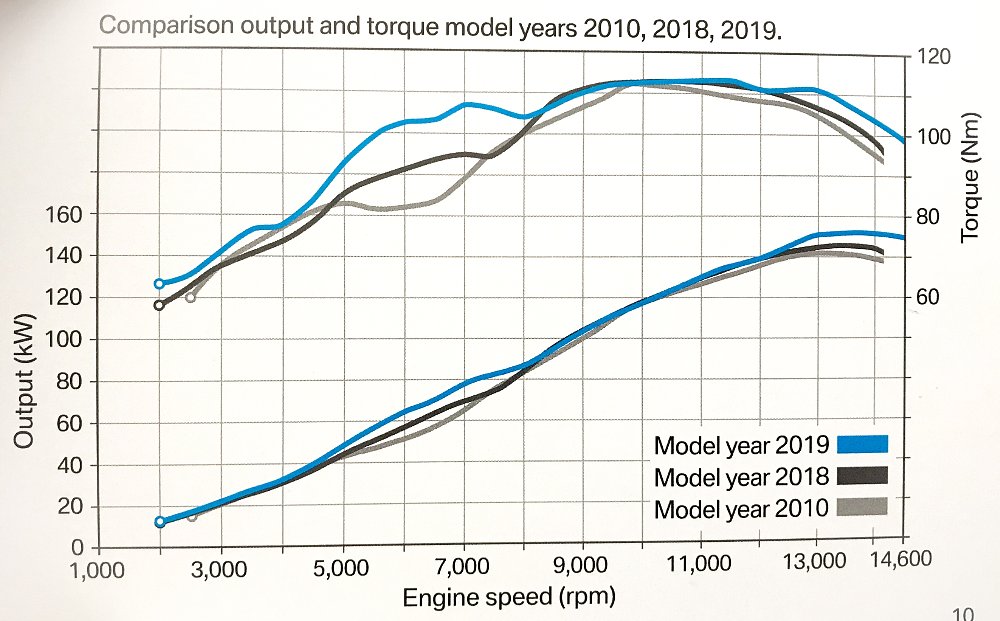 2020 BMW S 1000 RR Dyno Chart