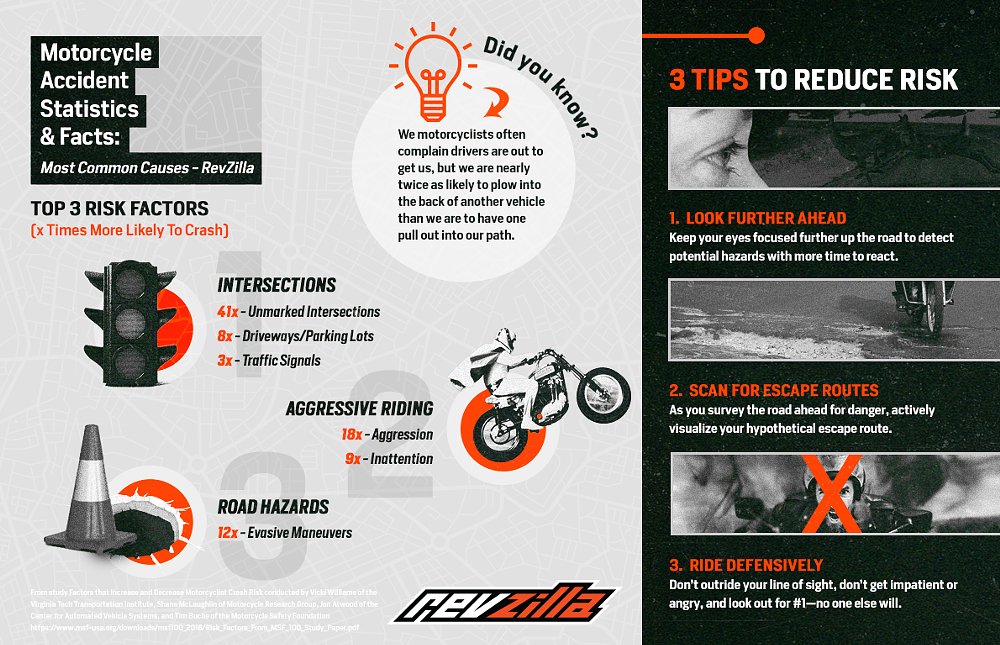 Motorcycle accident statistics infographic