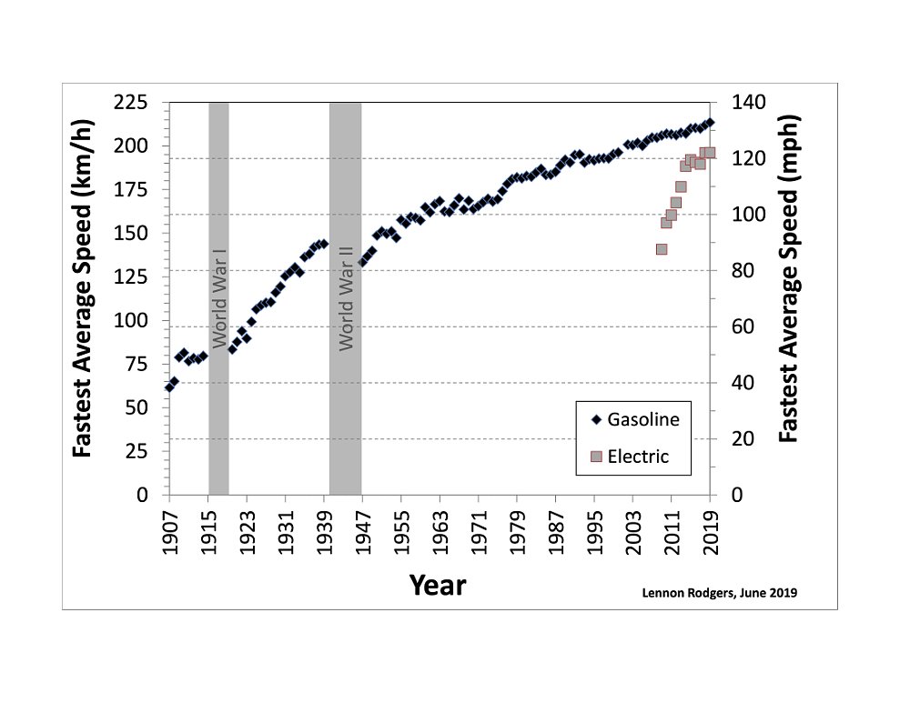 ICE and EV class records on the Mountain Course, IOM TT