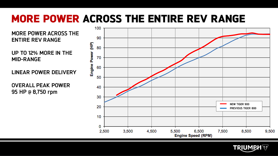 Triumph Tiger 900 horsepower chart