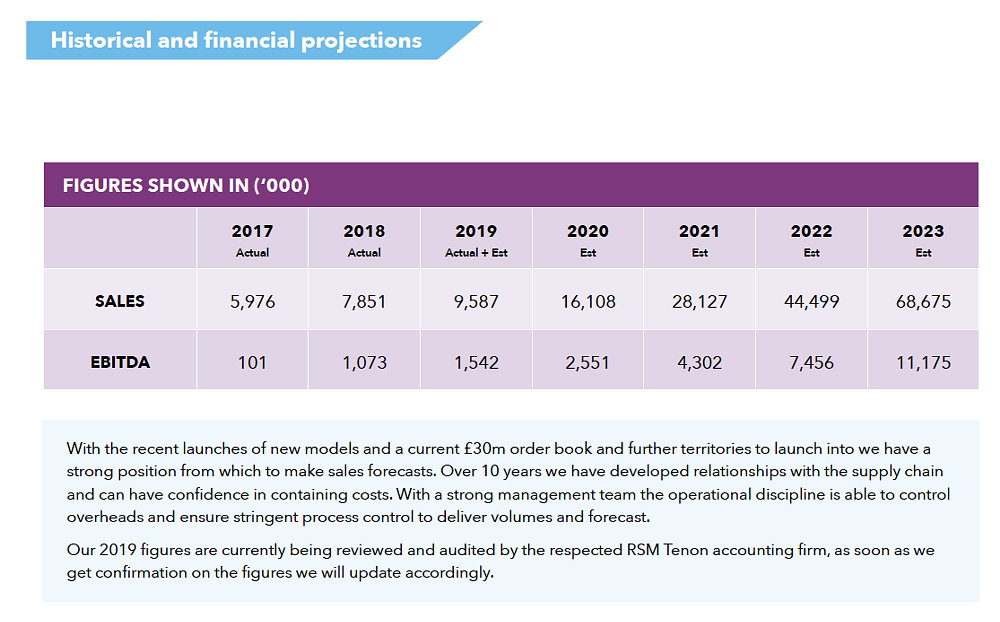 Norton revenue projections chart