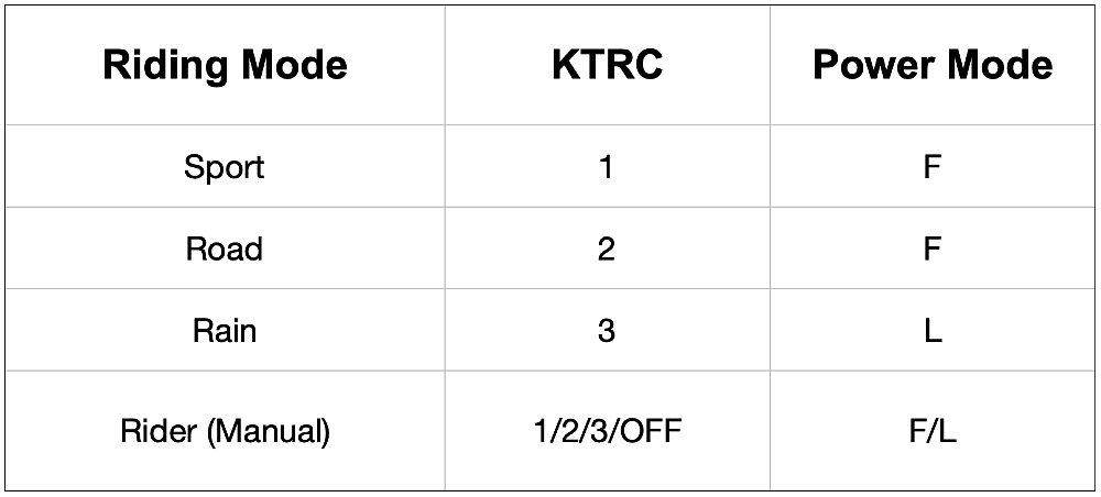 Chart showing Kawasaki KTRC settings
