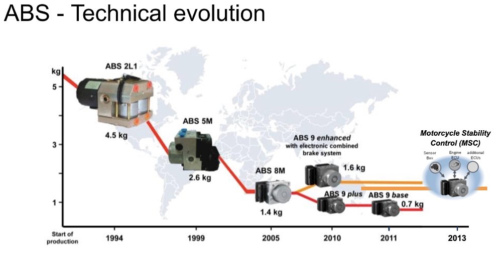 Bosch ABS hardware evolution timeline