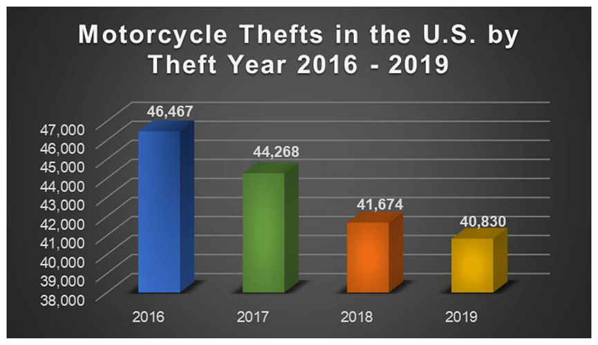 Graph showing decline in motorcycle thefts