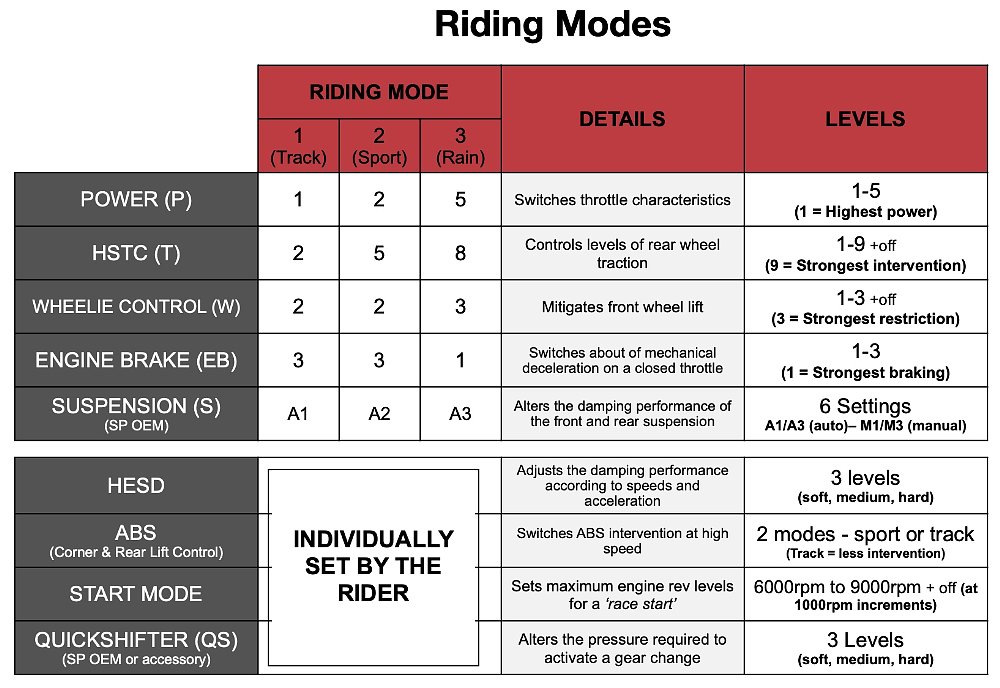 Honda CBR1000RR-R ride mode chart