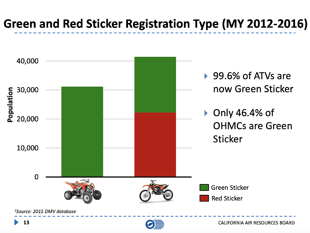 A bar graph shows how ATV units have transitioned to green sticker, whereas dirt bikes are still majority red sticker
