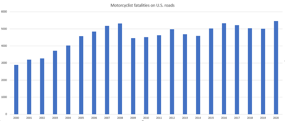 chart of U.S. motorcyclist fatalities
