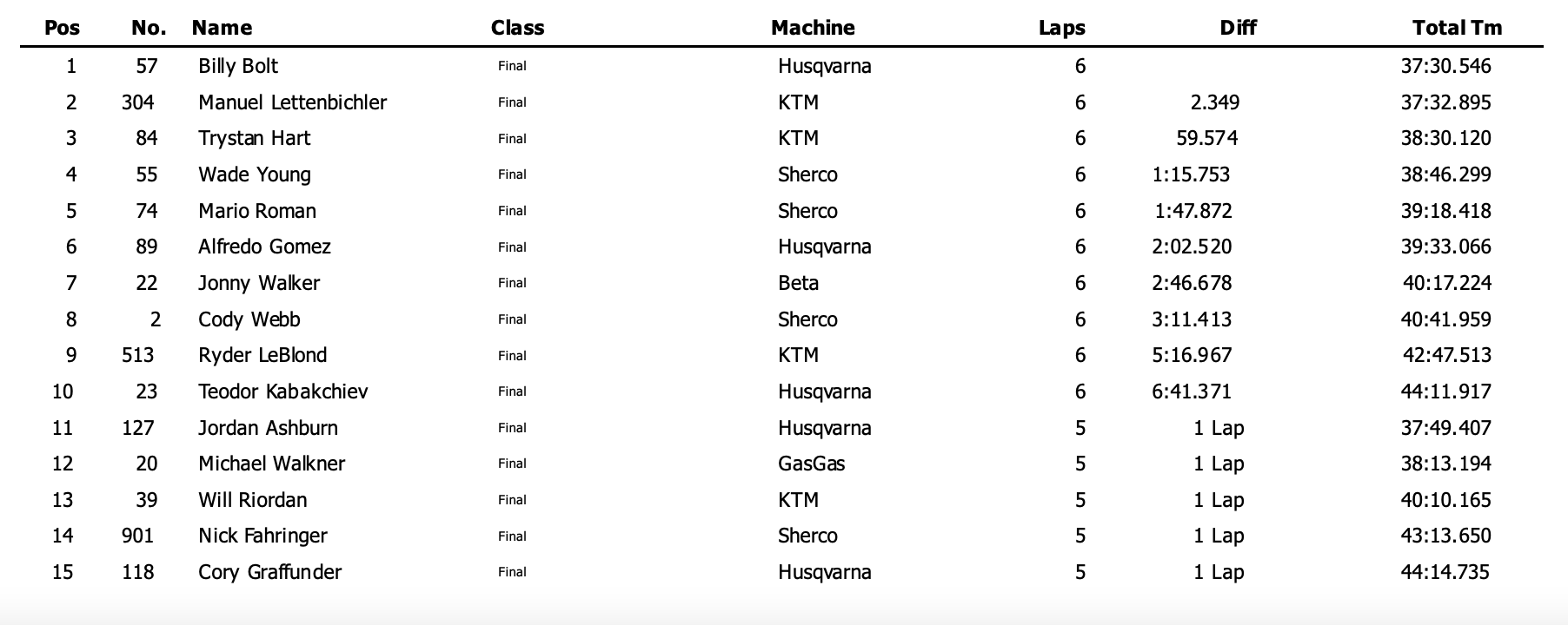 Red Bull TKO 2021 results