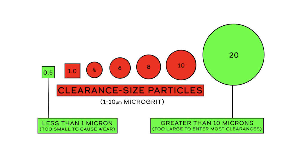 Diagram of clearance-size particles found in engine oil.