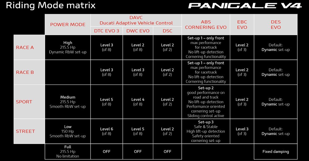 2022 Ducati Panigale V4 riding modes explained