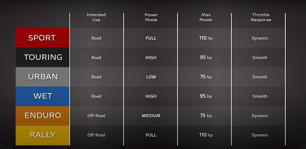 chart of riding modes and power modes