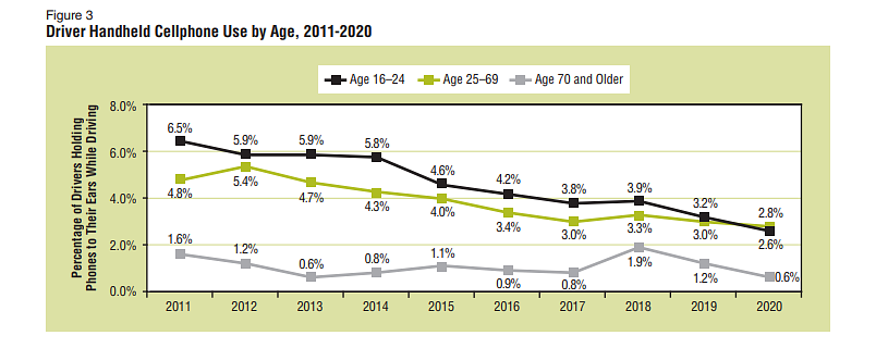 NHTSA chart of cell phone use by drivers over the past decade