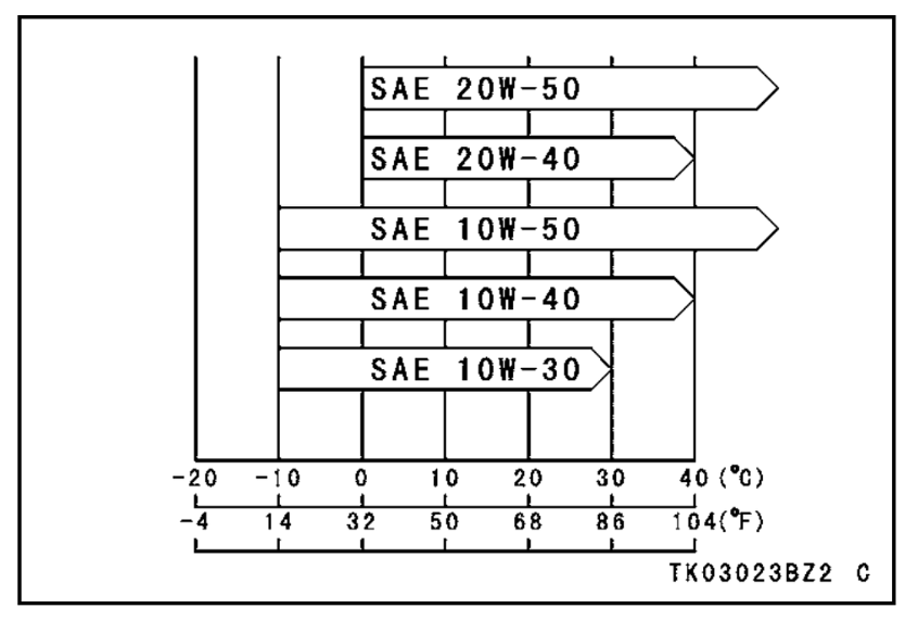 Engine oil viscosity and temperature chart