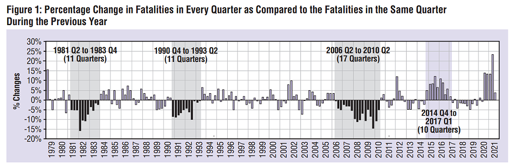 NHTSA chart of change in traffic fatalities