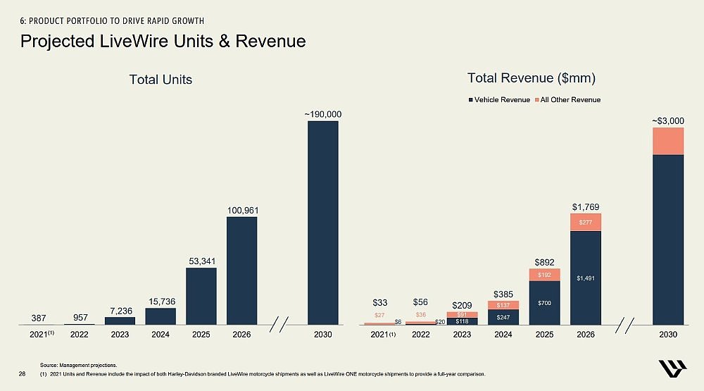 chart showing projected sales and revenues for LiveWire as released in 2021