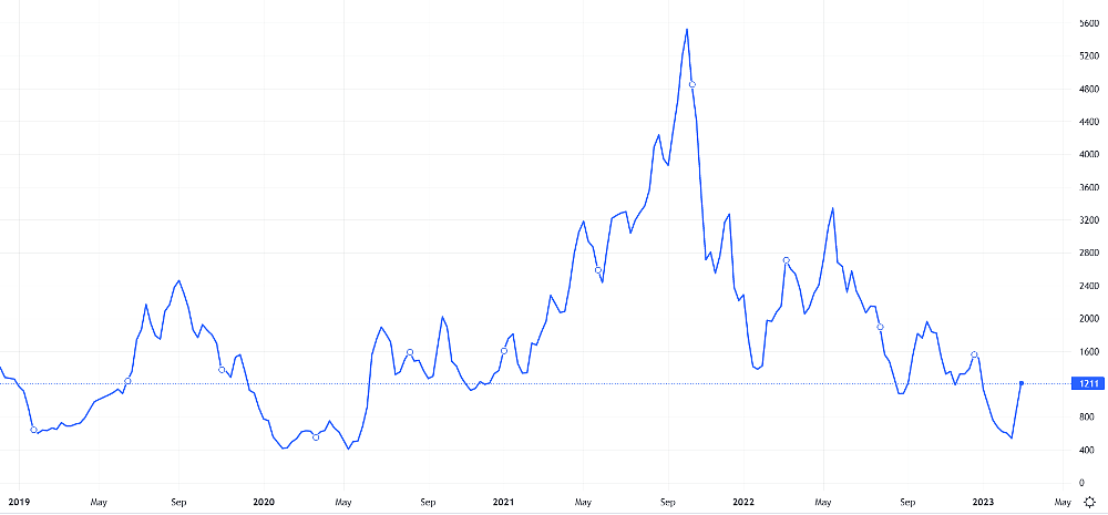 Baltic Dry Index chart