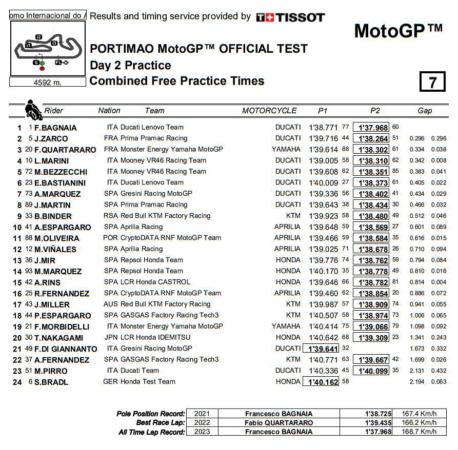 chart of fastest lap times at MotoGP Portimao test