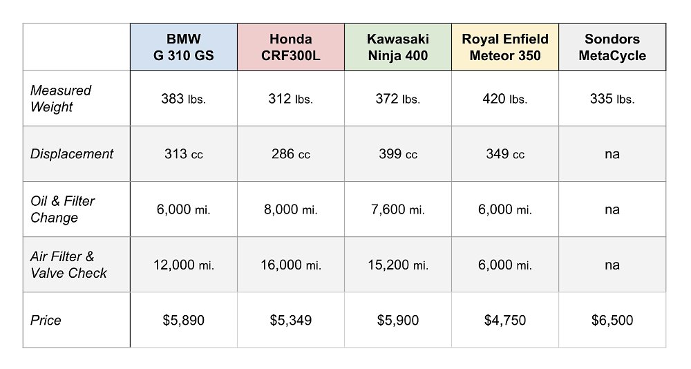 A chart showing weight, price, and service intervals for five beginner motorcycles.