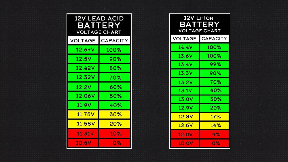 Motorcycle lead acid and lithium ion battery state of charge chart