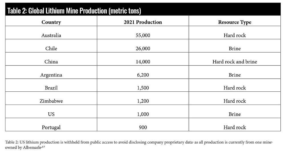 The US produces less than 1% of the global lithium supply.