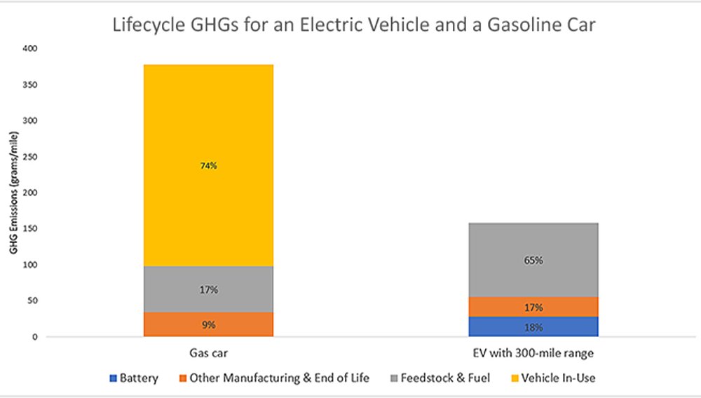 EV production may produce high levels of CO2, but electric vehicles have a smaller carbon footprint over their lifespans.