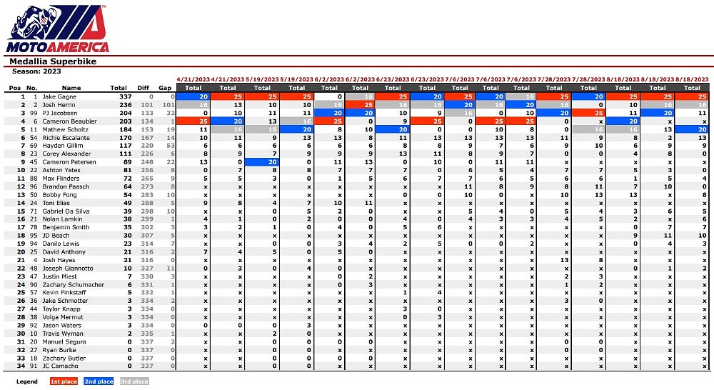 chart showing season results and points standings