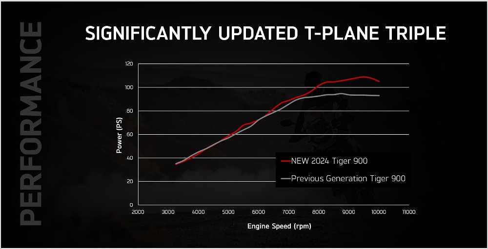 chart of Tiger 900 horsepower and torque